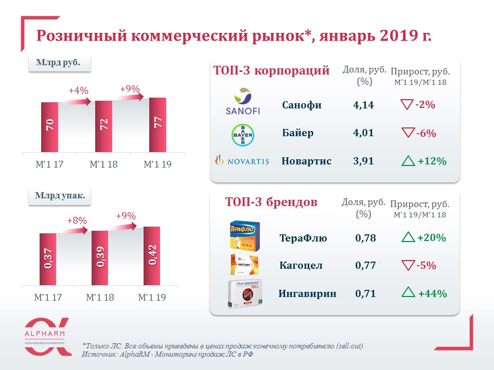 Рейтинг производителей лекарств. Объем коммерческого рынка лекарственных препаратов. Российские компании производящие БАДЫ. Объём рынка БАД В России.