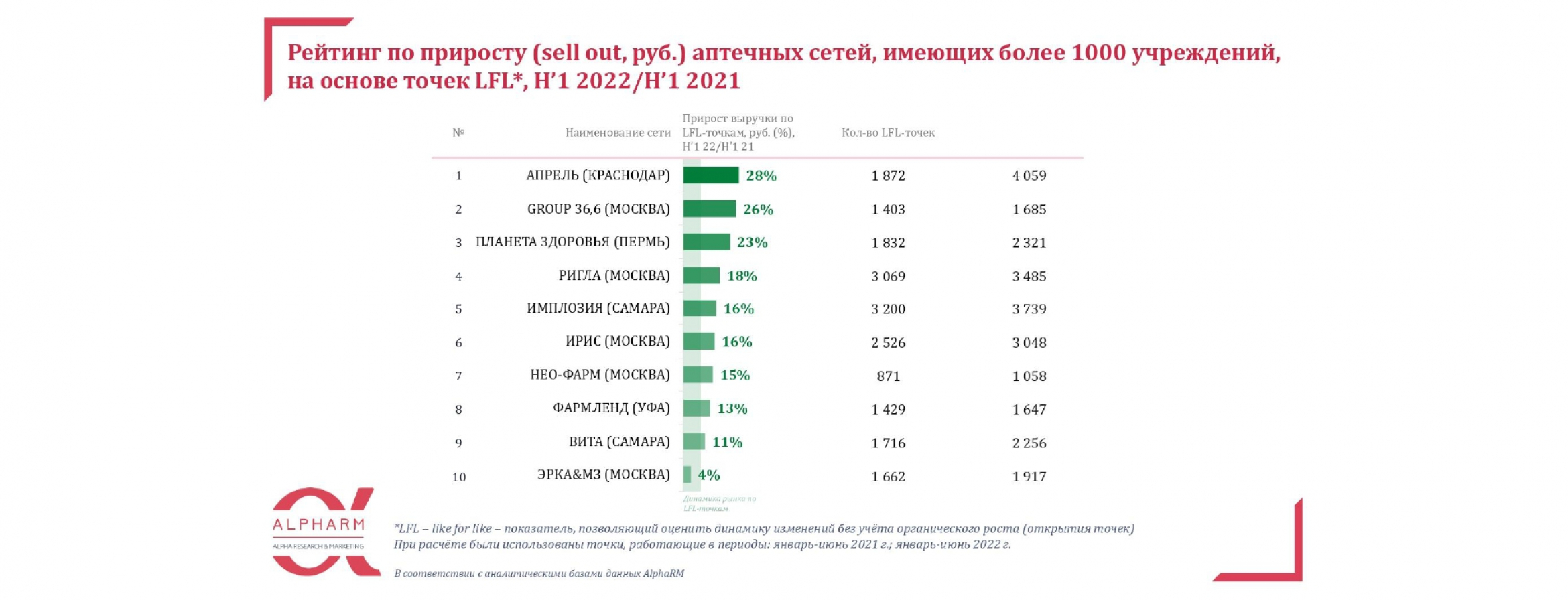 Аптечные сети России 2023. Топ 200 аптечных сетей. Рейтинг аптечных сетей 2022. Топ 200 2023